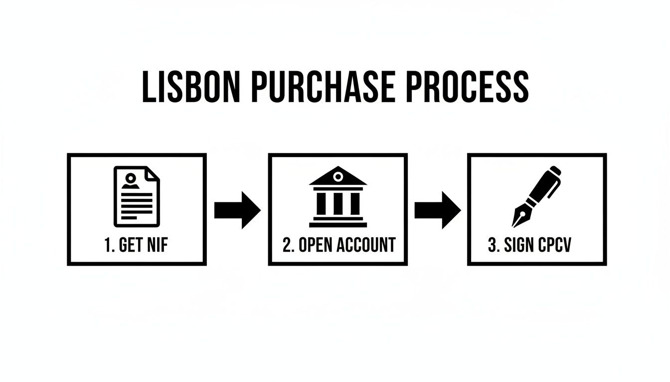 Flowchart outlining the Lisbon purchase process, including steps to Get NIF, Open Account, and Sign CPCV.