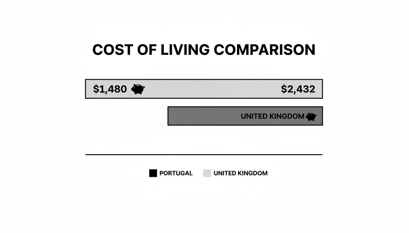 Bar chart comparing cost of living: Portugal is $1,480 and the United Kingdom is $2,432.