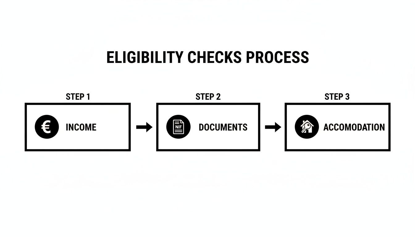 Eligibility checks process flowchart detailing steps for income, documents, and accommodation requirements.