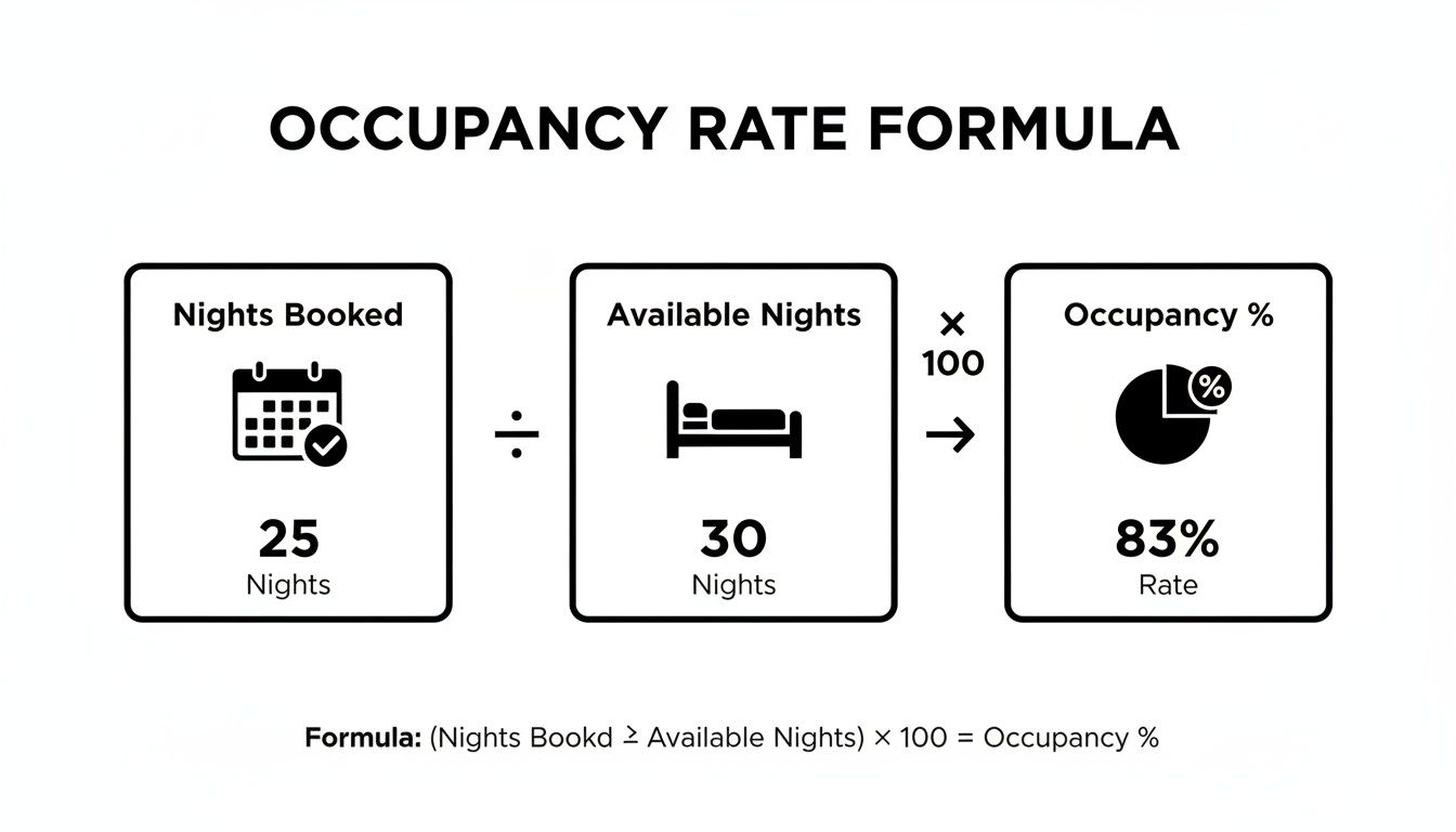 Occupancy rate formula showing calculation: 25 nights booked divided by 30 available nights equals 83% occupancy.