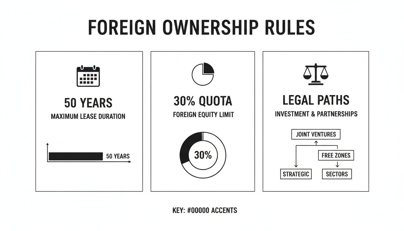 Infographic detailing foreign ownership rules, including lease duration, equity limit, and legal investment paths.