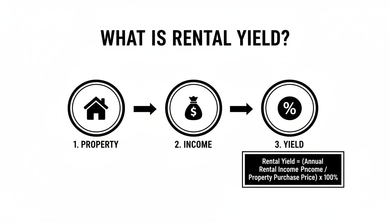An infographic explaining rental yield, showing property leading to income, and then to yield with the formula.
