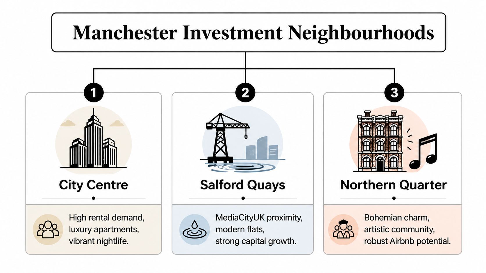 A diagram illustrating three key Manchester neighbourhoods for real estate investment: City Centre, Salford Quays, and Northern Quarter.