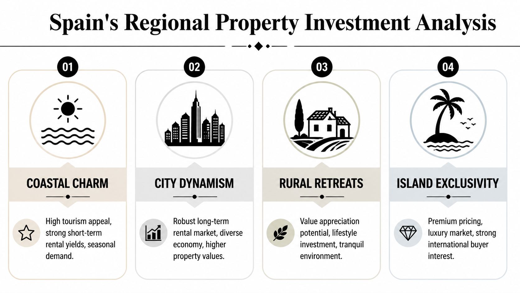 An infographic summarizing four key property investment categories in Spain, highlighting coastal, city, rural, and island markets.