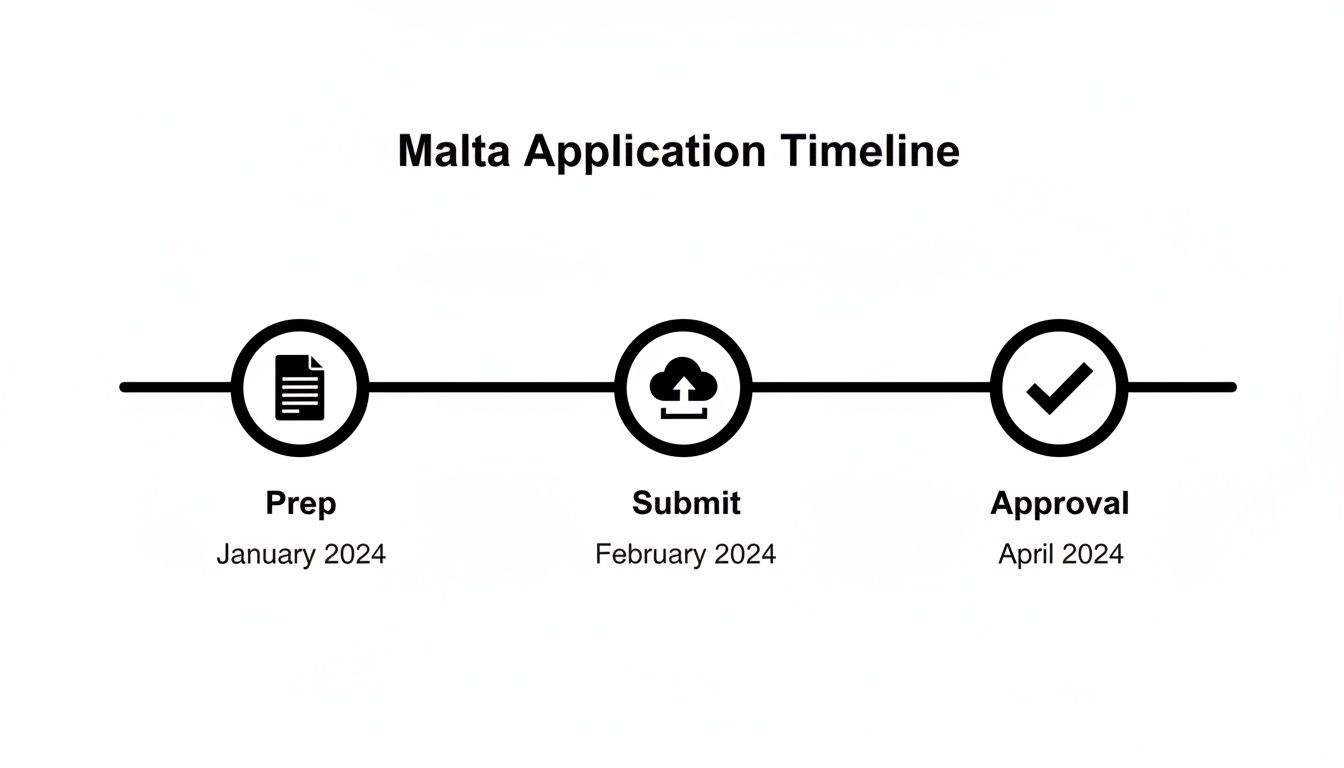 A timeline illustrating the Malta application process with three steps: Prep (January 2024), Submit (February 2024), and Approval (April 2024).