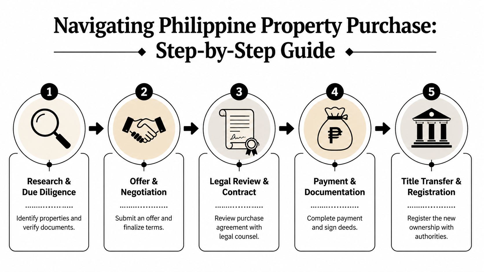 A step-by-step infographic illustrating the five stages of buying real estate in the Philippines.