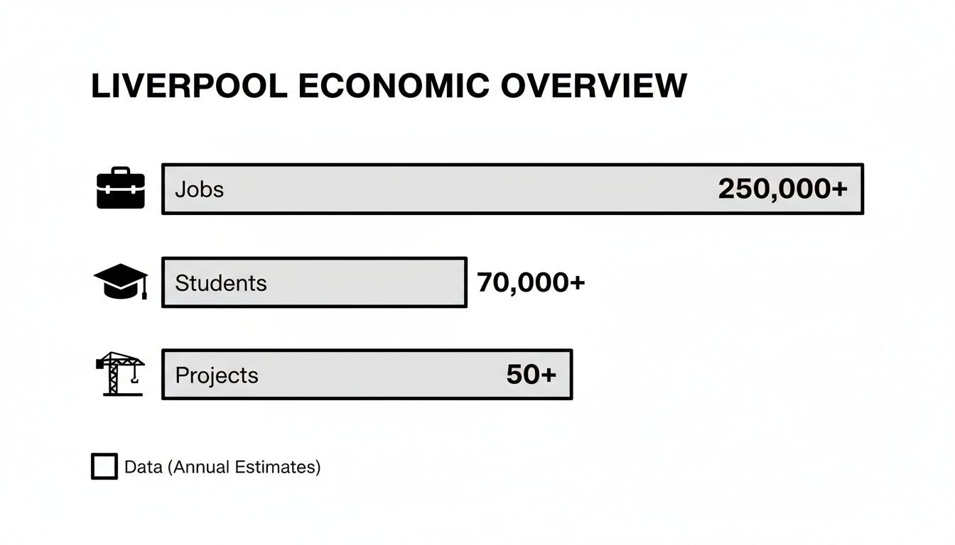 Liverpool economic overview showing 250,000+ jobs, 70,000+ students, and 50+ projects.