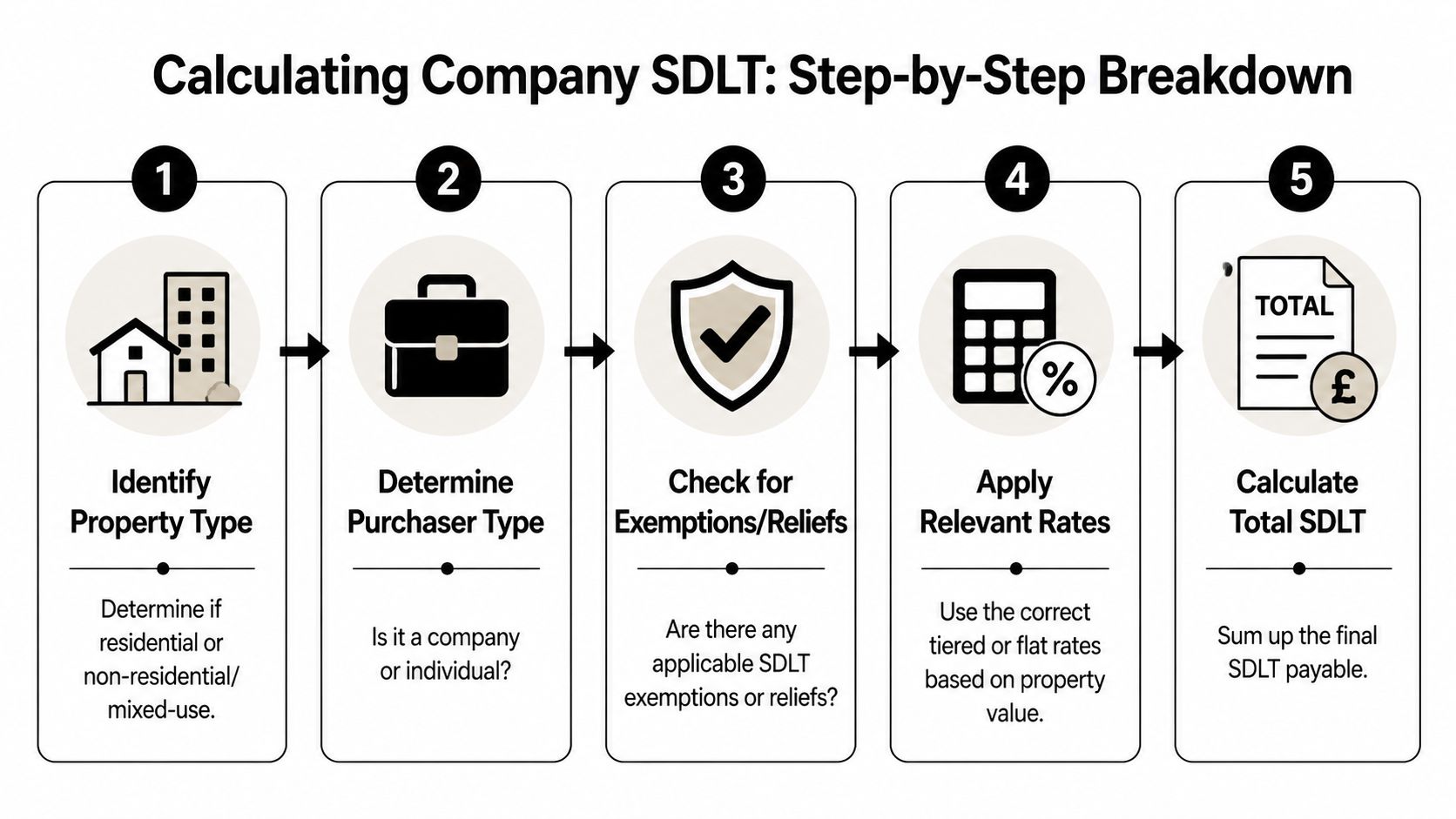 A five-step flowchart explaining the process for calculating Stamp Duty Land Tax for UK companies.