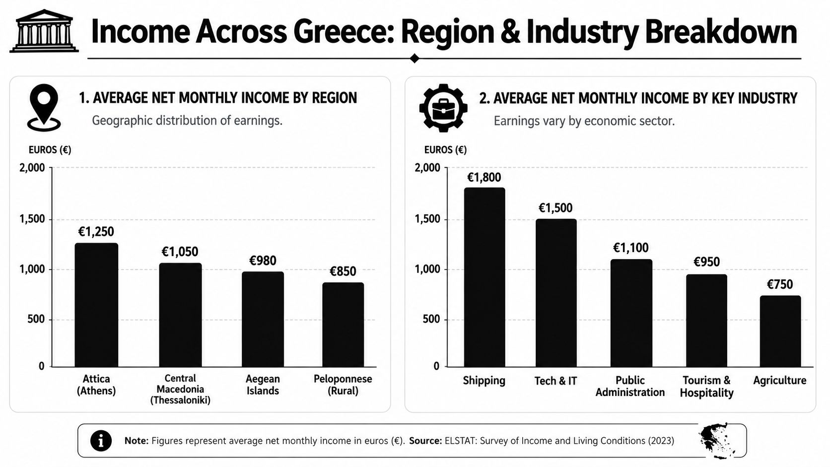 A bar chart comparing the average monthly net income in Greece by region and key industry sectors.