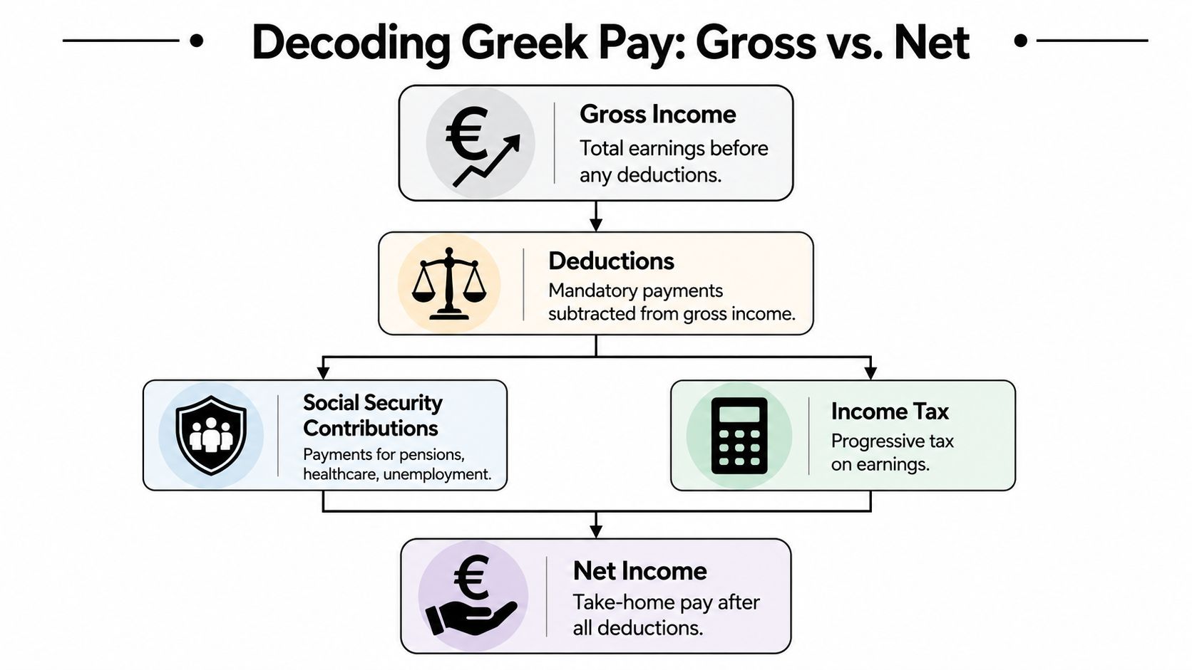 A flowchart explaining how gross income is converted to net income through Greek tax and social security deductions.