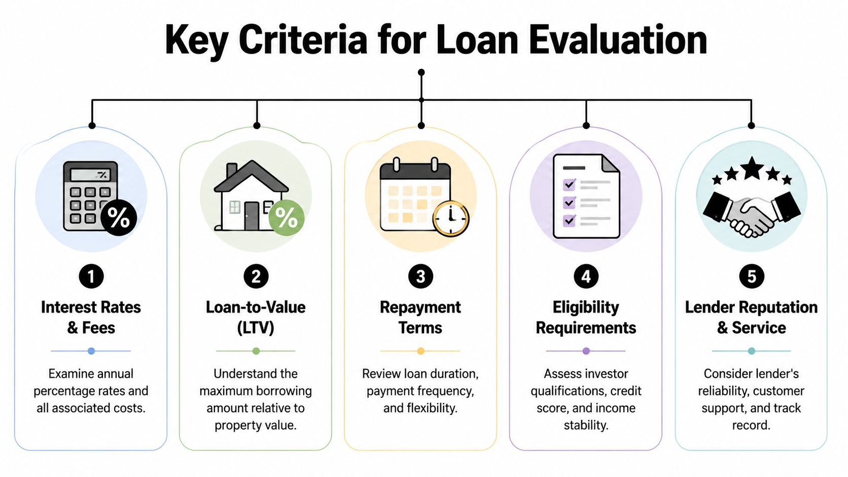 An infographic titled Key Criteria for Loan Evaluation illustrating five essential factors for assessing investment property loans.