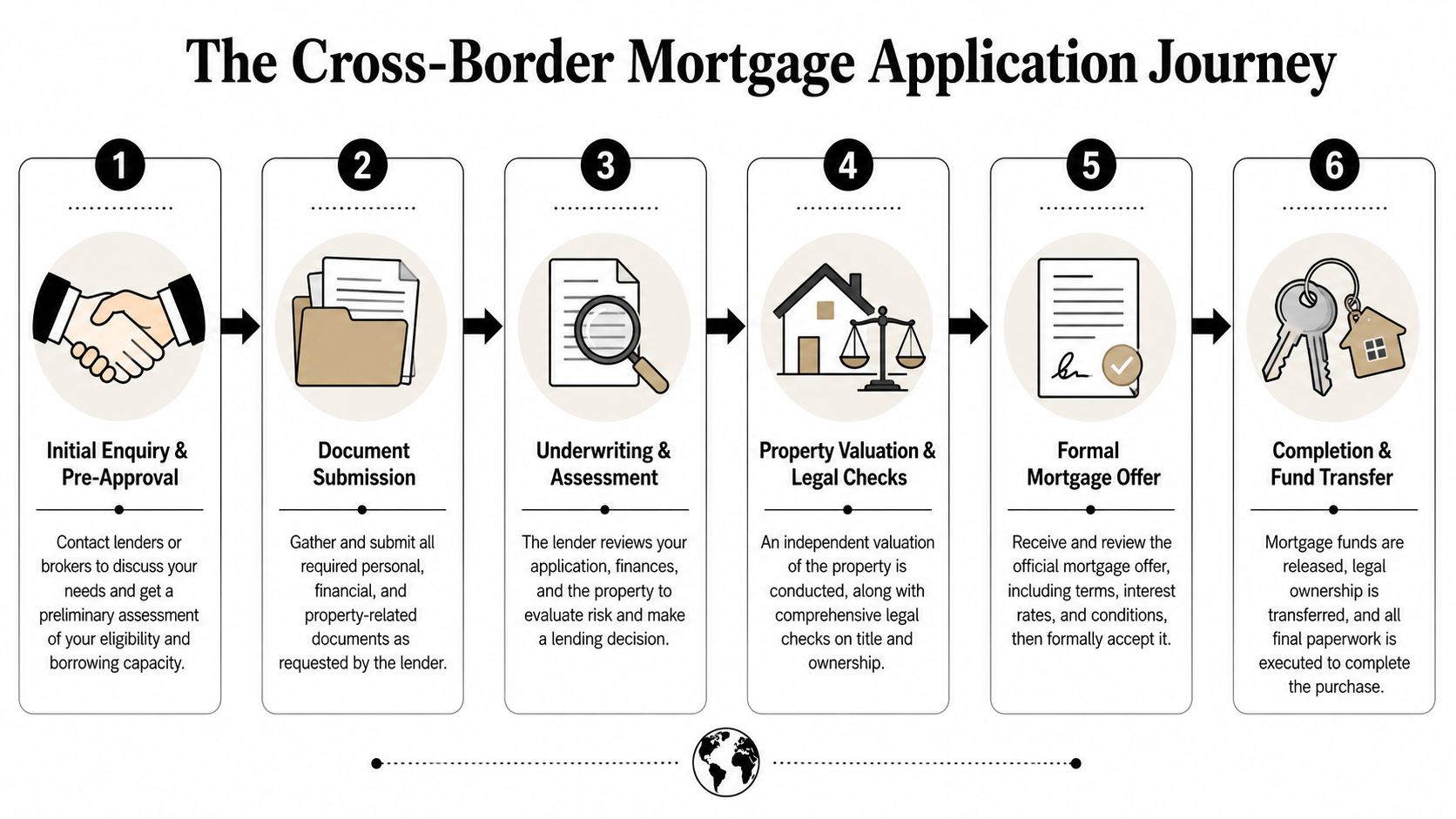 A six-step infographic illustrating the professional process of obtaining a cross-border mortgage for international property.