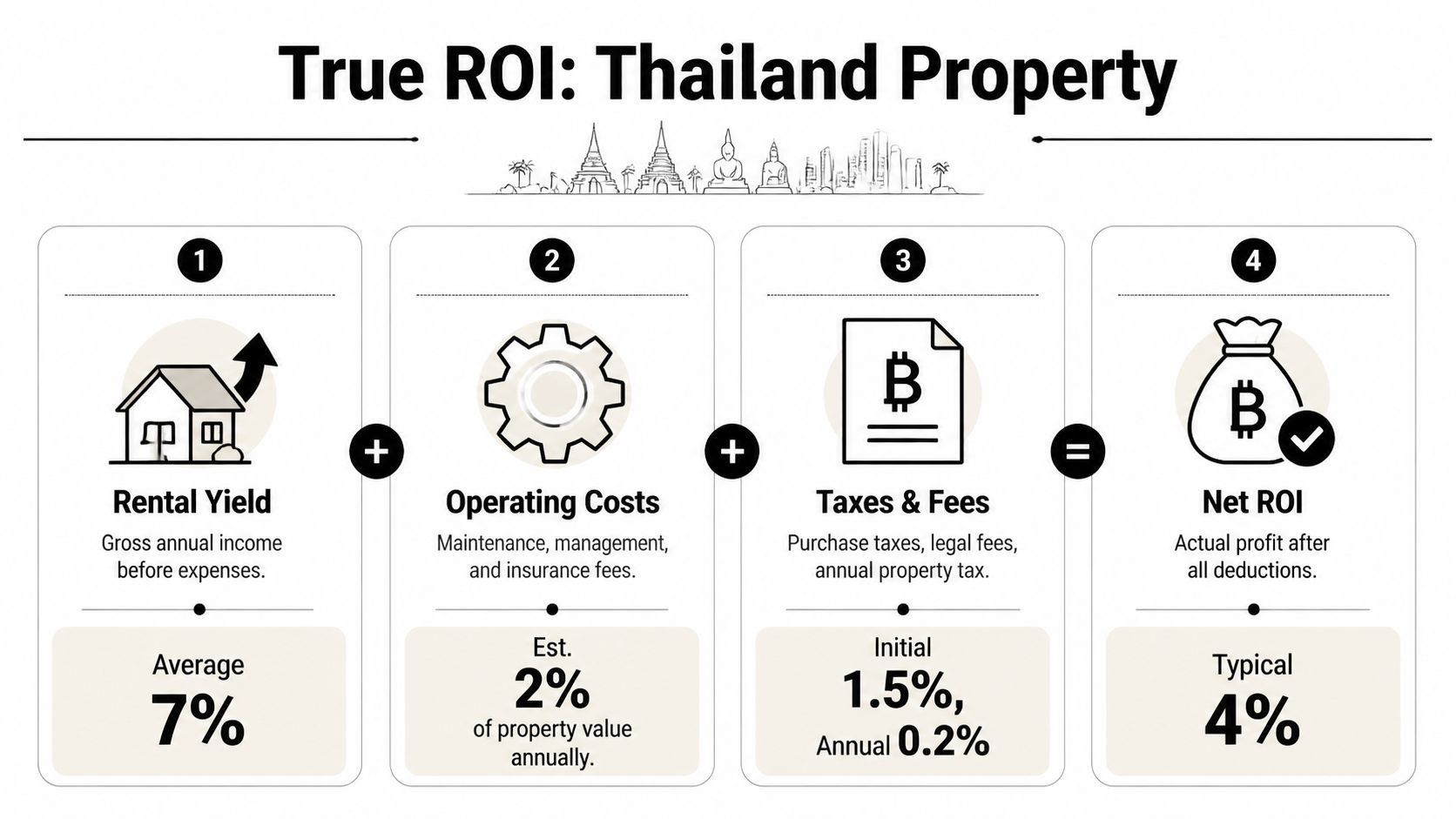 An infographic showing the calculation of true return on investment for property in Thailand with percentage breakdowns.