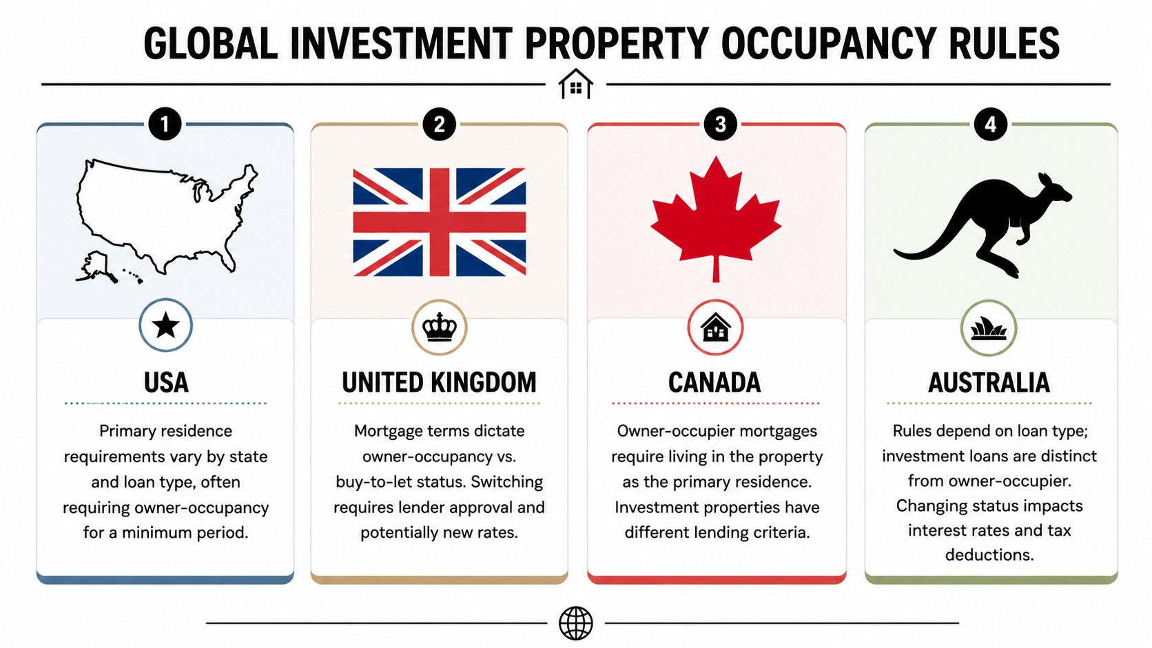 A chart comparing investment property occupancy rules in the USA, UK, Canada, and Australia.