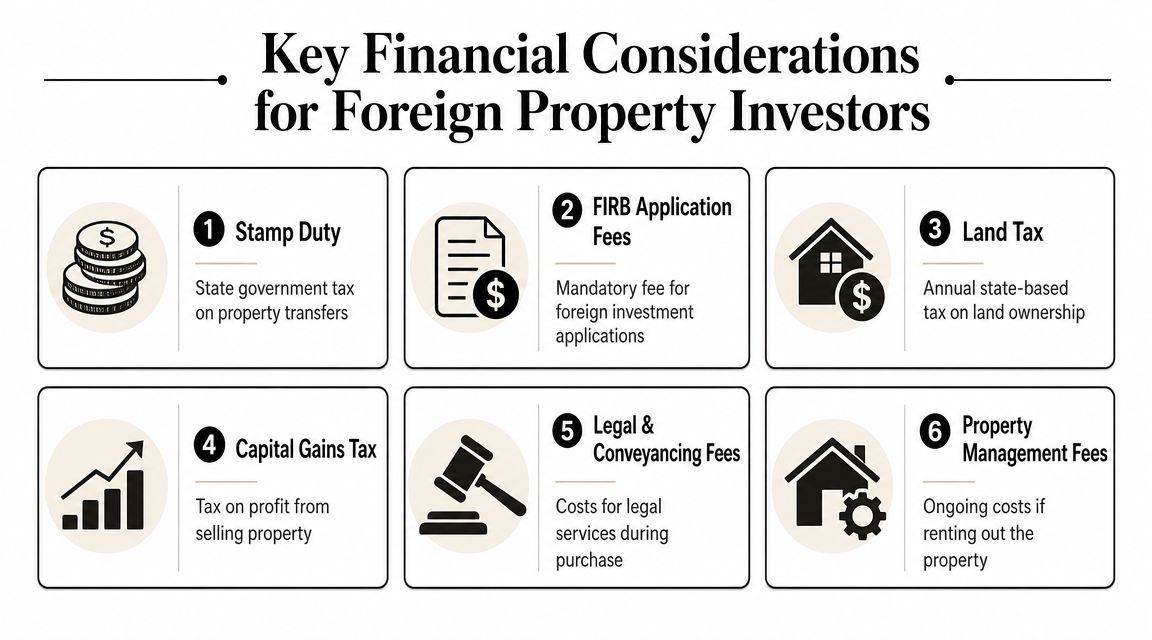 An infographic showing six key financial considerations for foreign property investors when buying real estate in Australia.