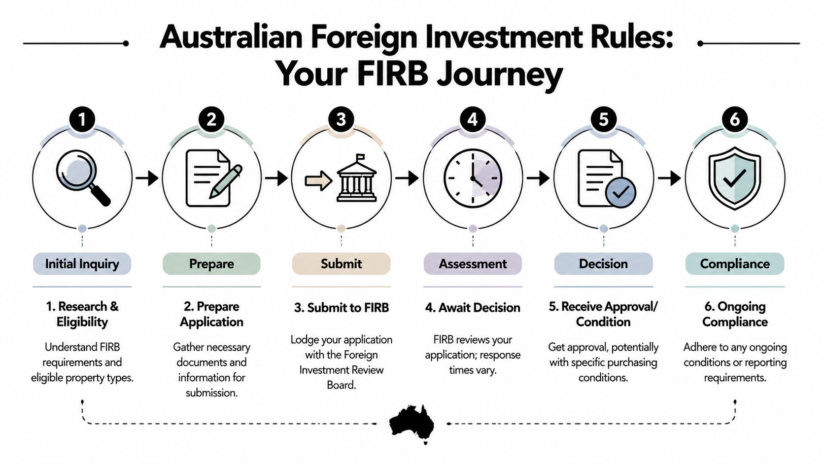 A six-step infographic showing the process for foreign property investment applications in Australia, from inquiry to compliance.