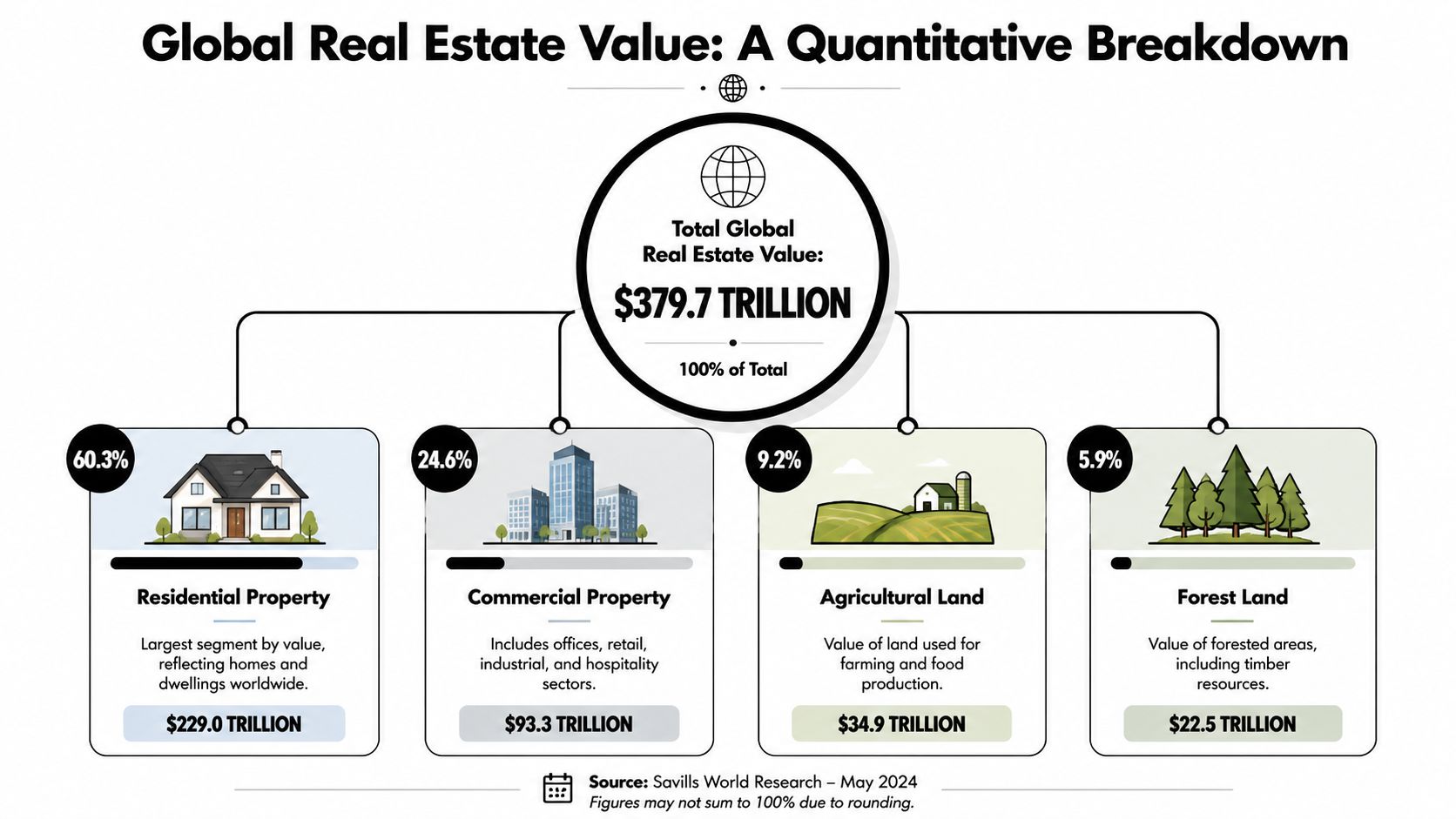 An infographic showing the $379.7 trillion global real estate market broken down by sector categories.