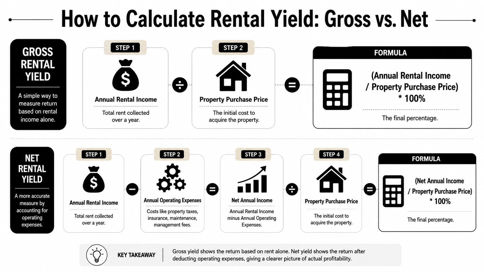 How to Calculate Rental Yield Gross vs Net