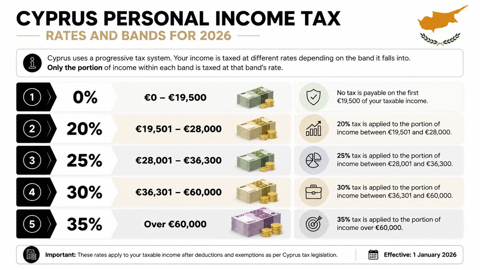 A visual guide illustrating the 2026 progressive personal income tax rates and brackets in Cyprus.