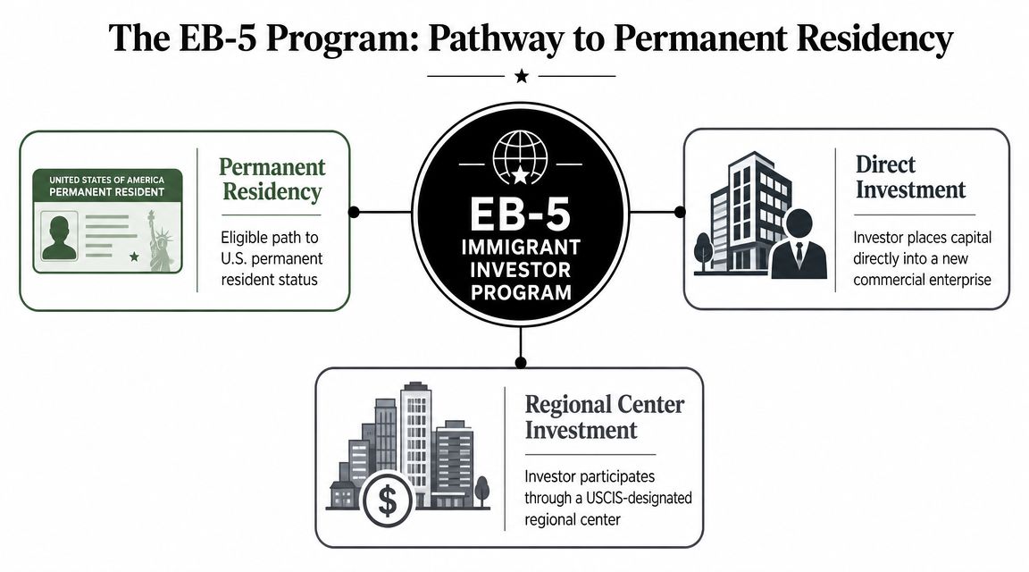 An infographic diagram explaining the U.S. EB-5 Immigrant Investor Program and its pathway to permanent residency.