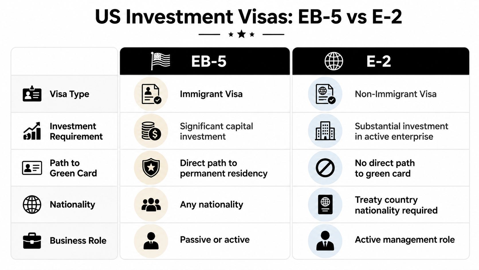 A comparison chart outlining key differences between US EB-5 and E-2 investment visa programs.