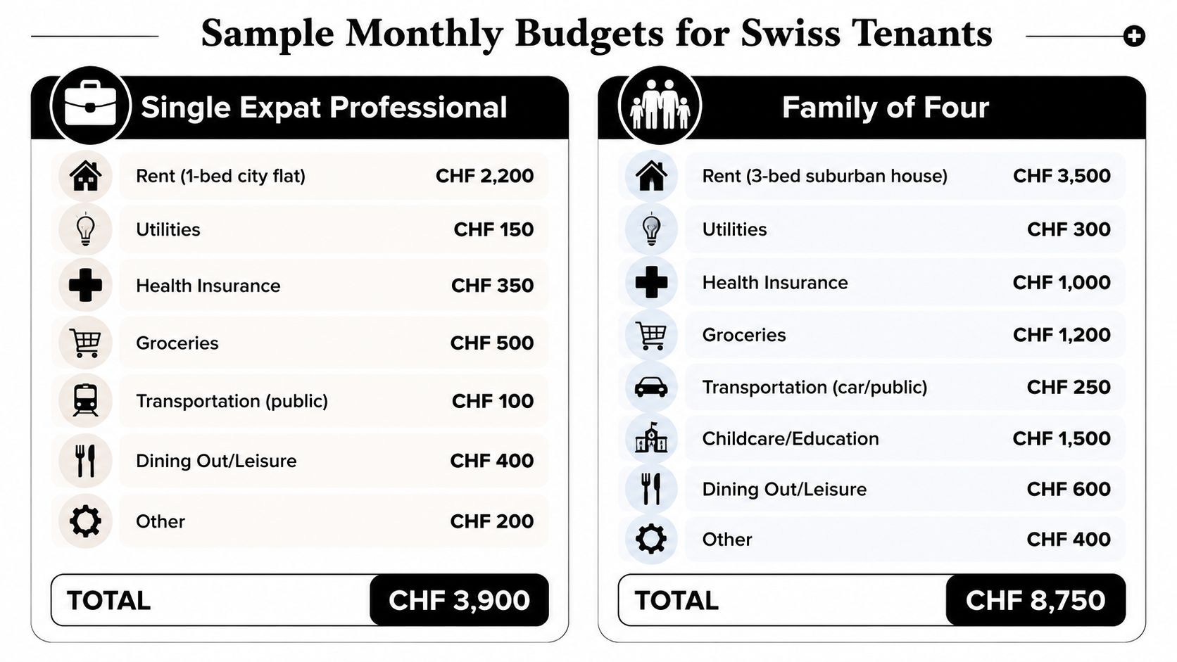 A comparison table detailing the estimated monthly living costs for a single expat and a family in Switzerland.