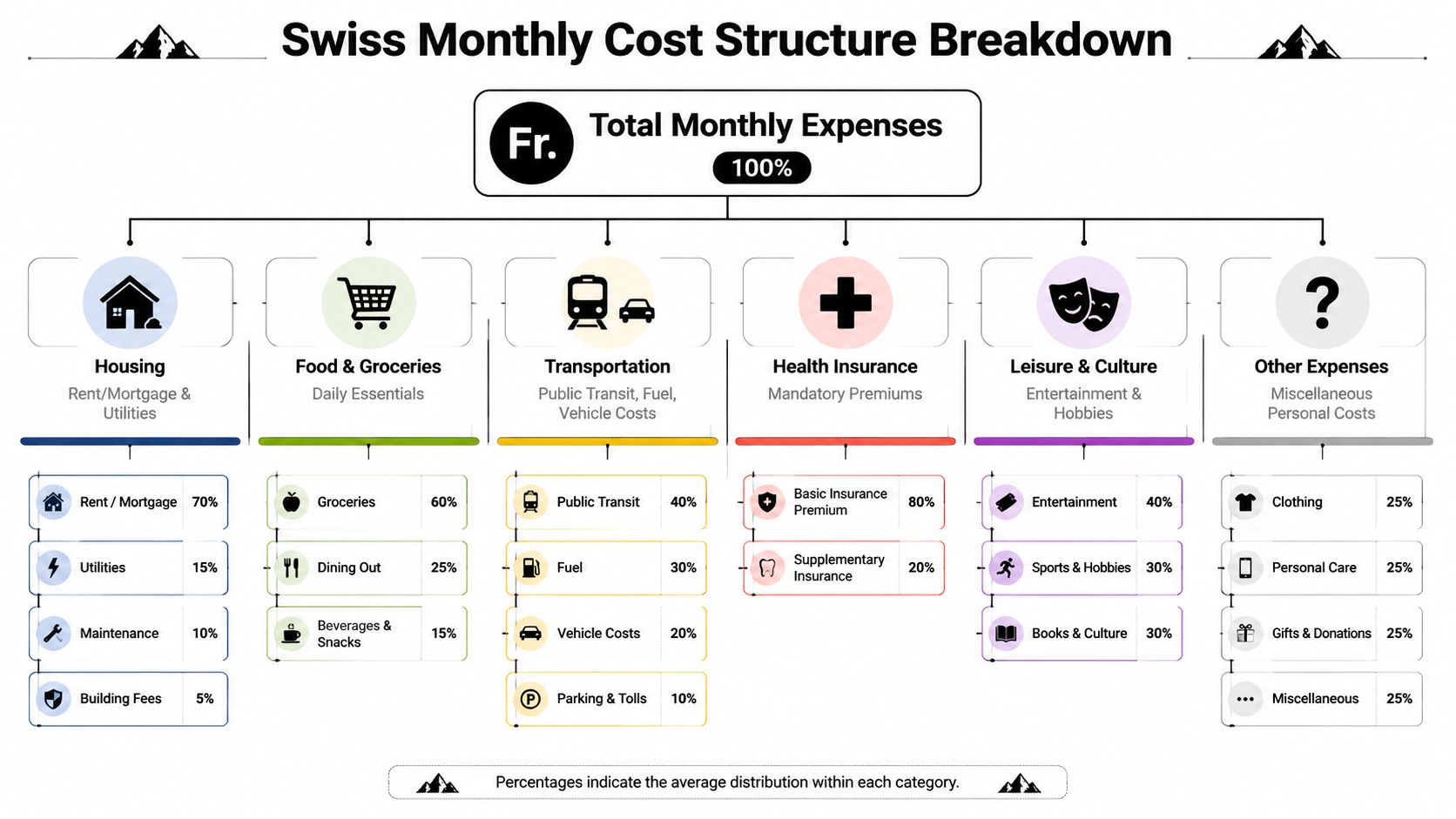 An infographic diagram breaking down the average monthly cost structure for living expenses in Switzerland.