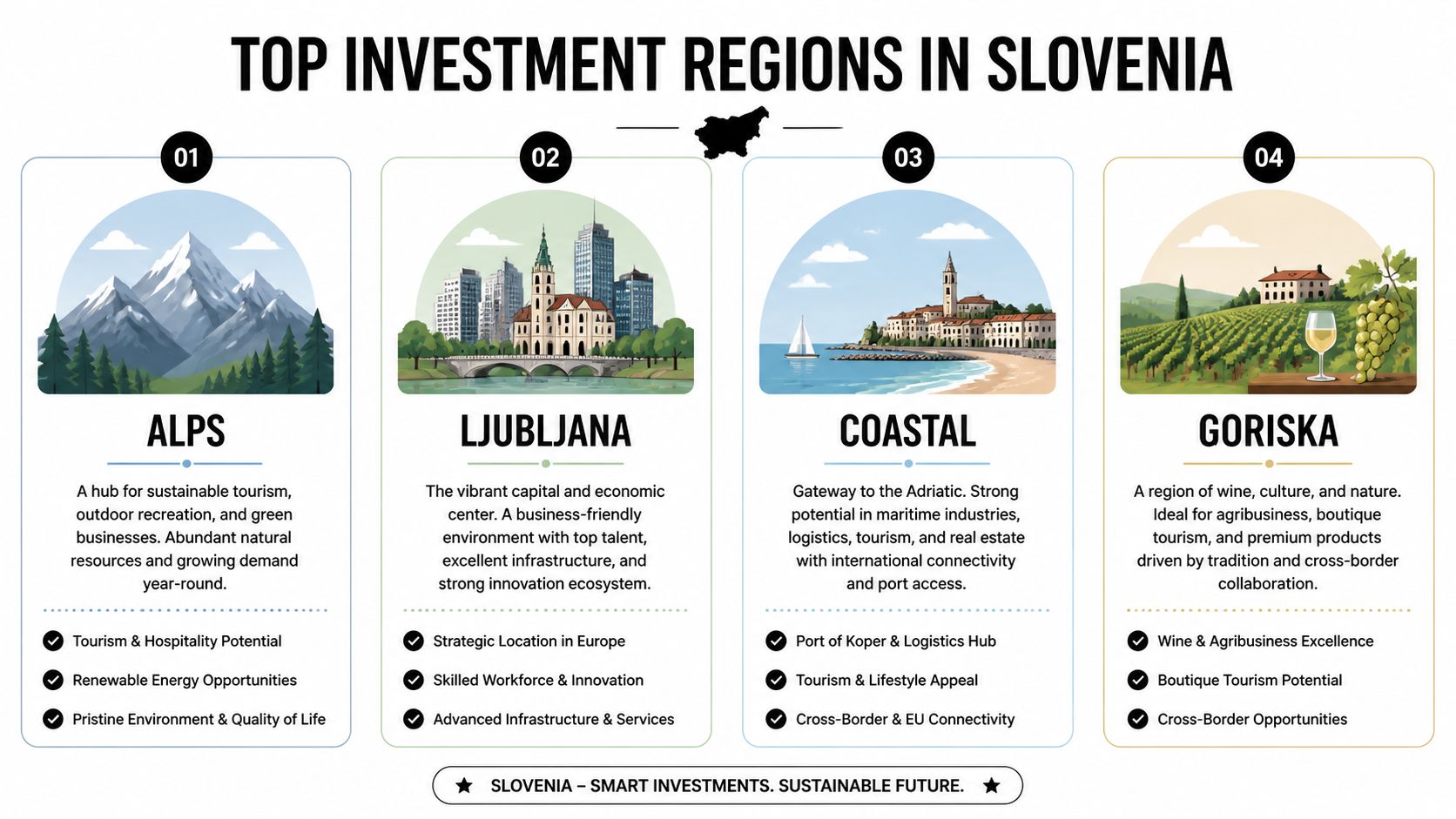 An infographic showcasing top investment regions in Slovenia including Alps, Ljubljana, Coastal, and Goriska areas.