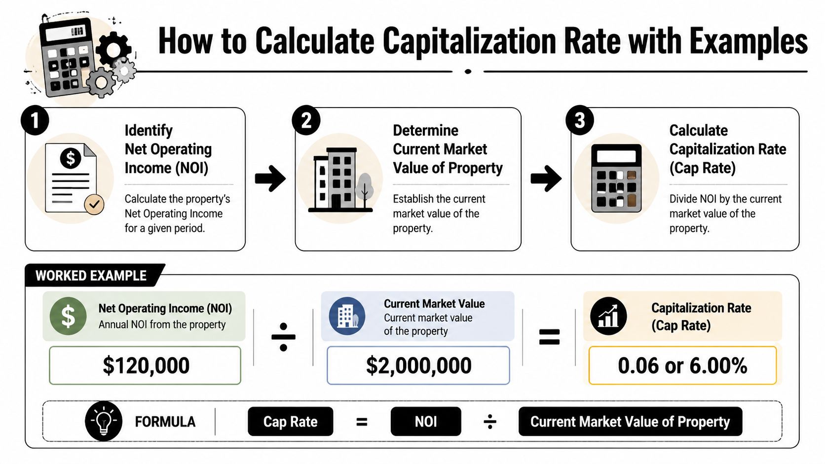 An infographic detailing the formula and steps for calculating the capitalization rate of a real estate property.