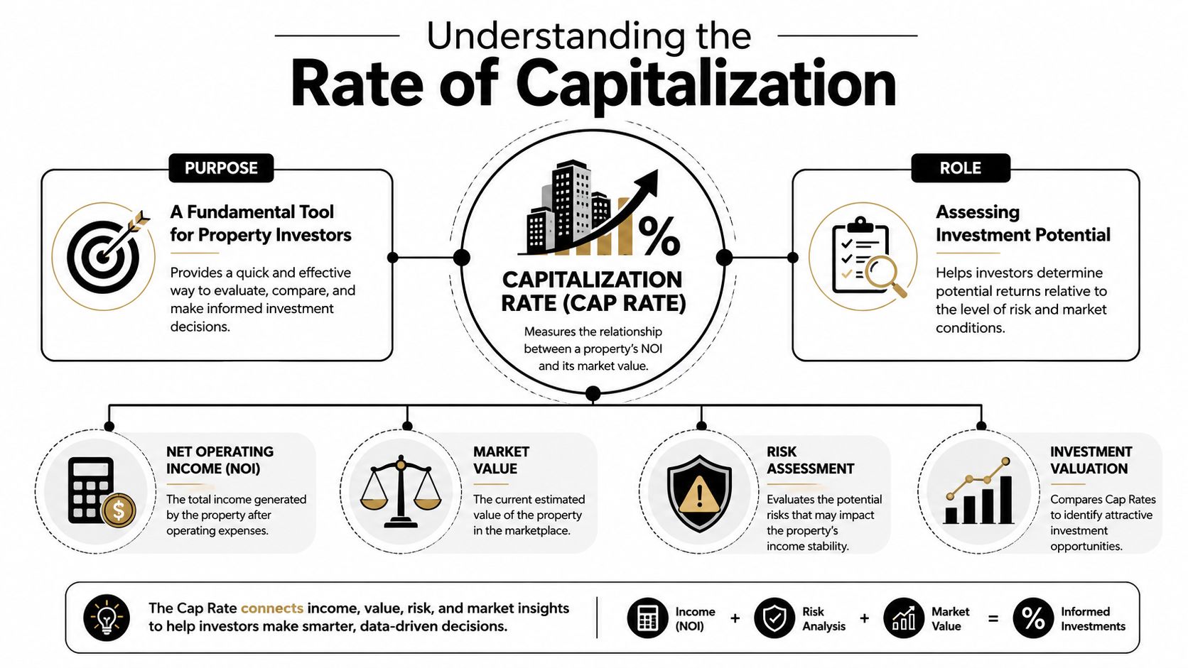 An infographic explaining the rate of capitalization, showing how NOI, market value, and risk affect investment decisions.