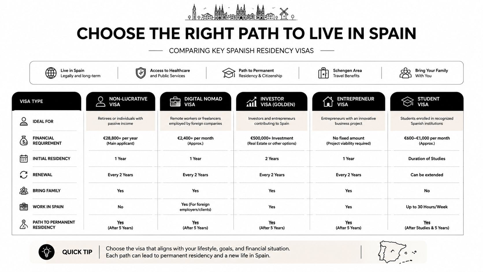A comparison chart outlining different types of Spanish residency visas and their specific financial and eligibility requirements.