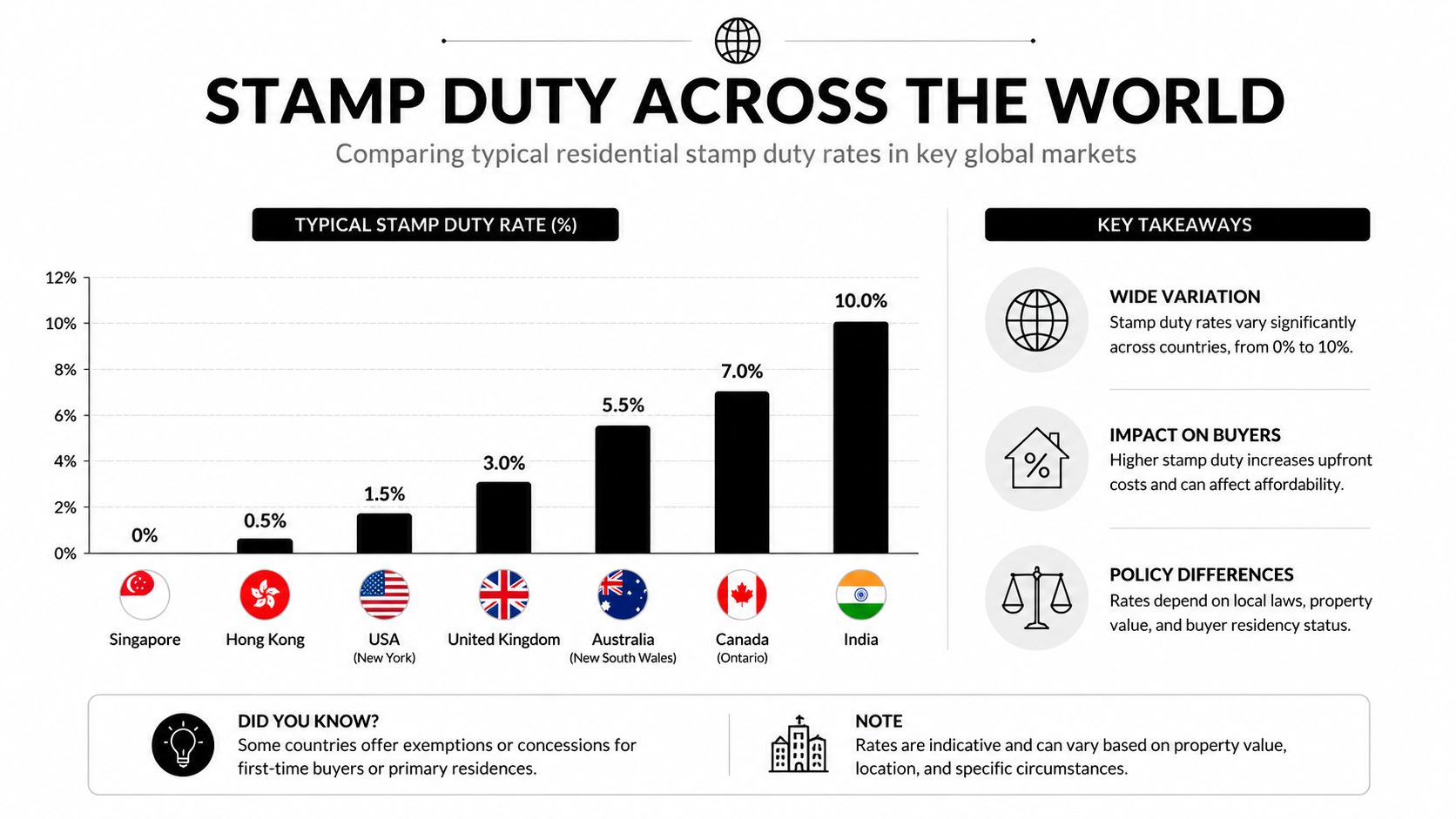 A bar chart comparing typical residential stamp duty rates across seven different global real estate markets.