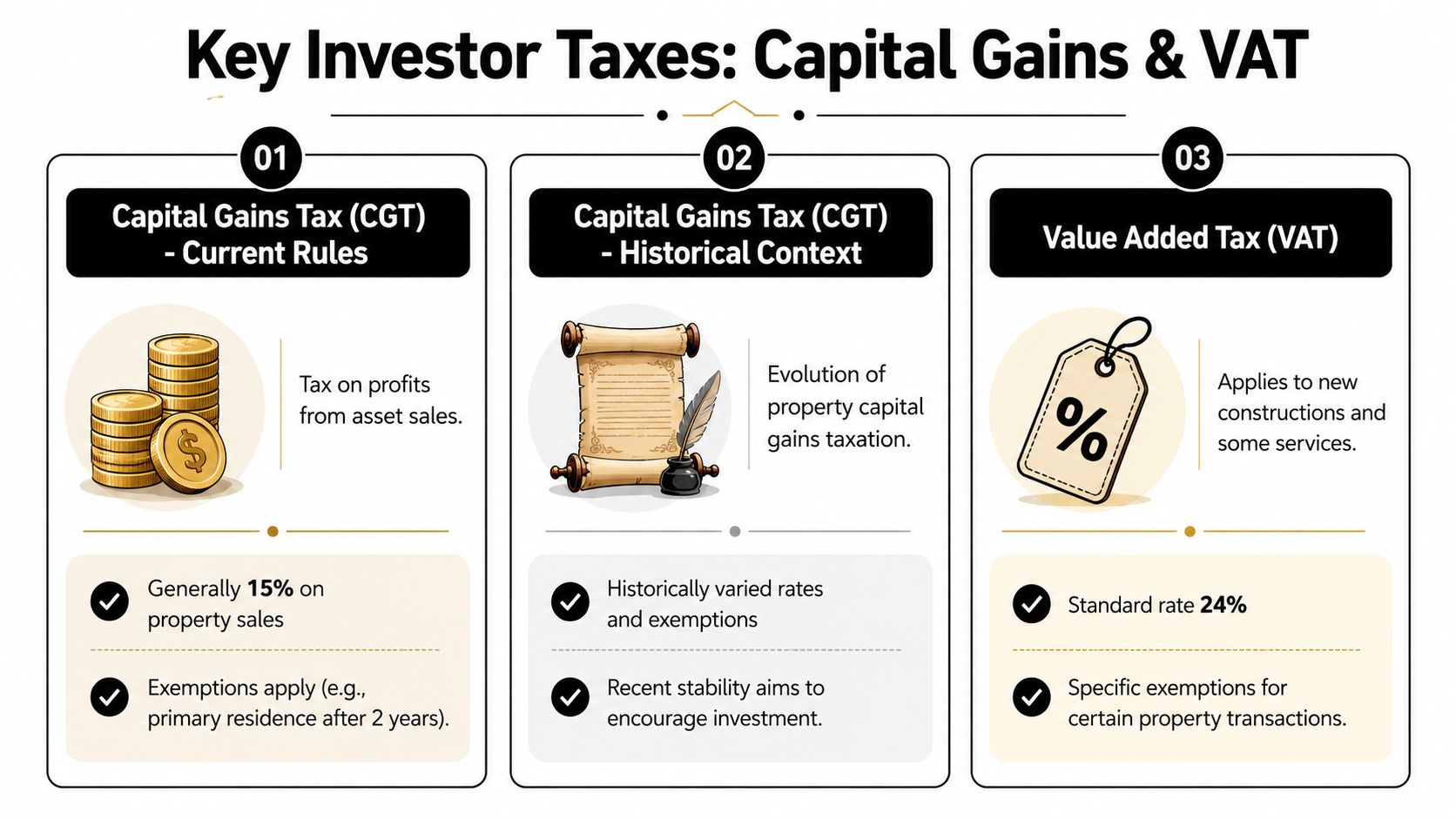 An infographic detailing Greek property taxation including capital gains tax current rules, historical context, and value added tax.