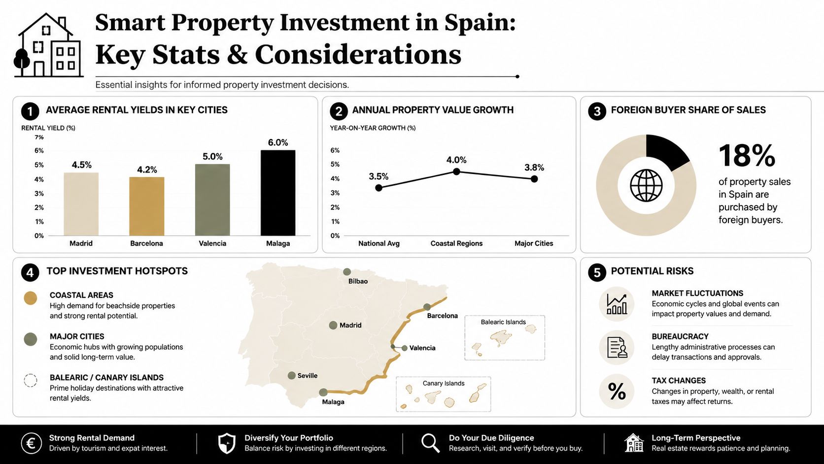 An infographic showing key statistics and considerations for smart property investment in Spain for foreign buyers.
