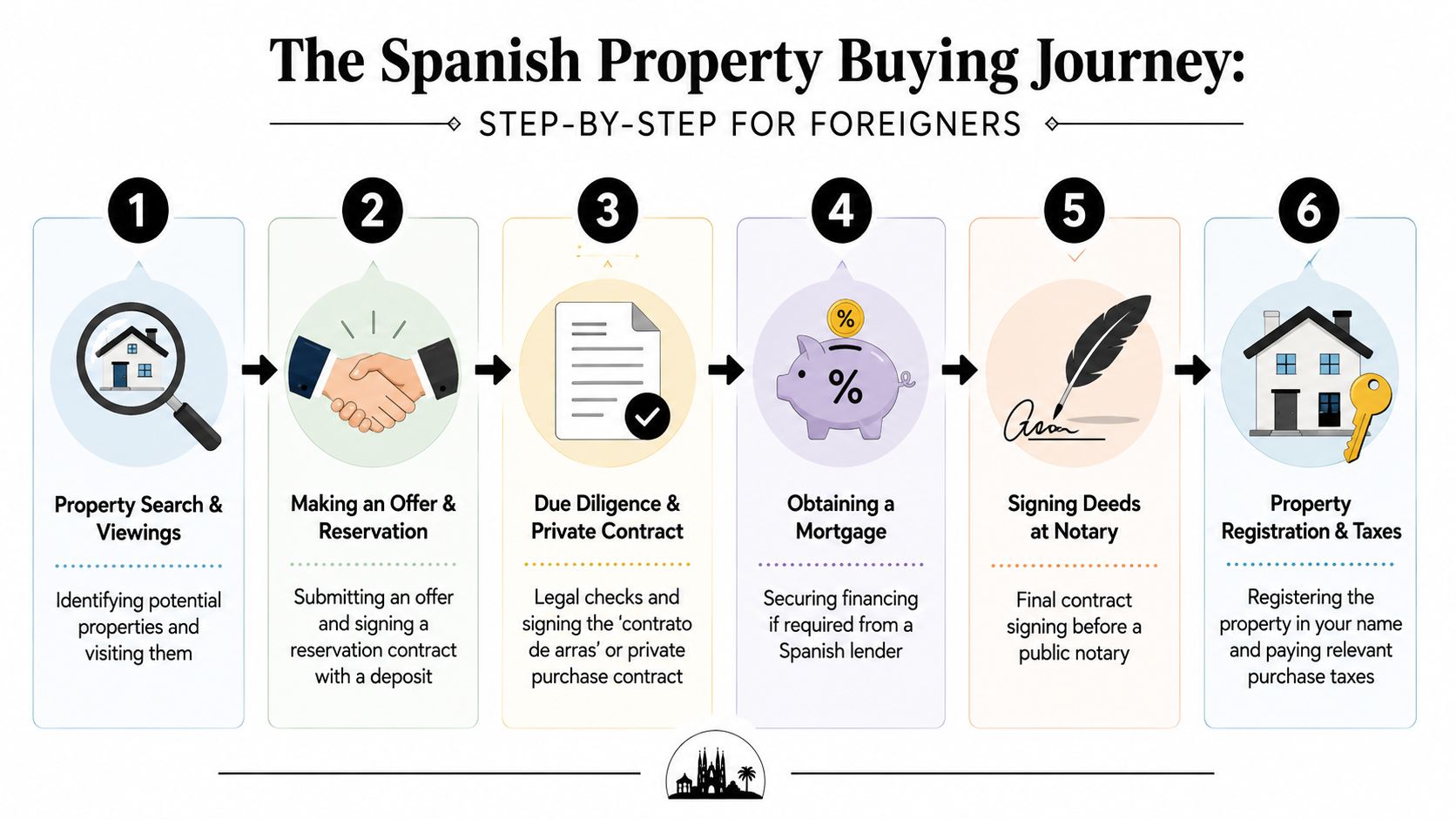 A flowchart infographic detailing the six-step process for foreigners to purchase property in Spain.