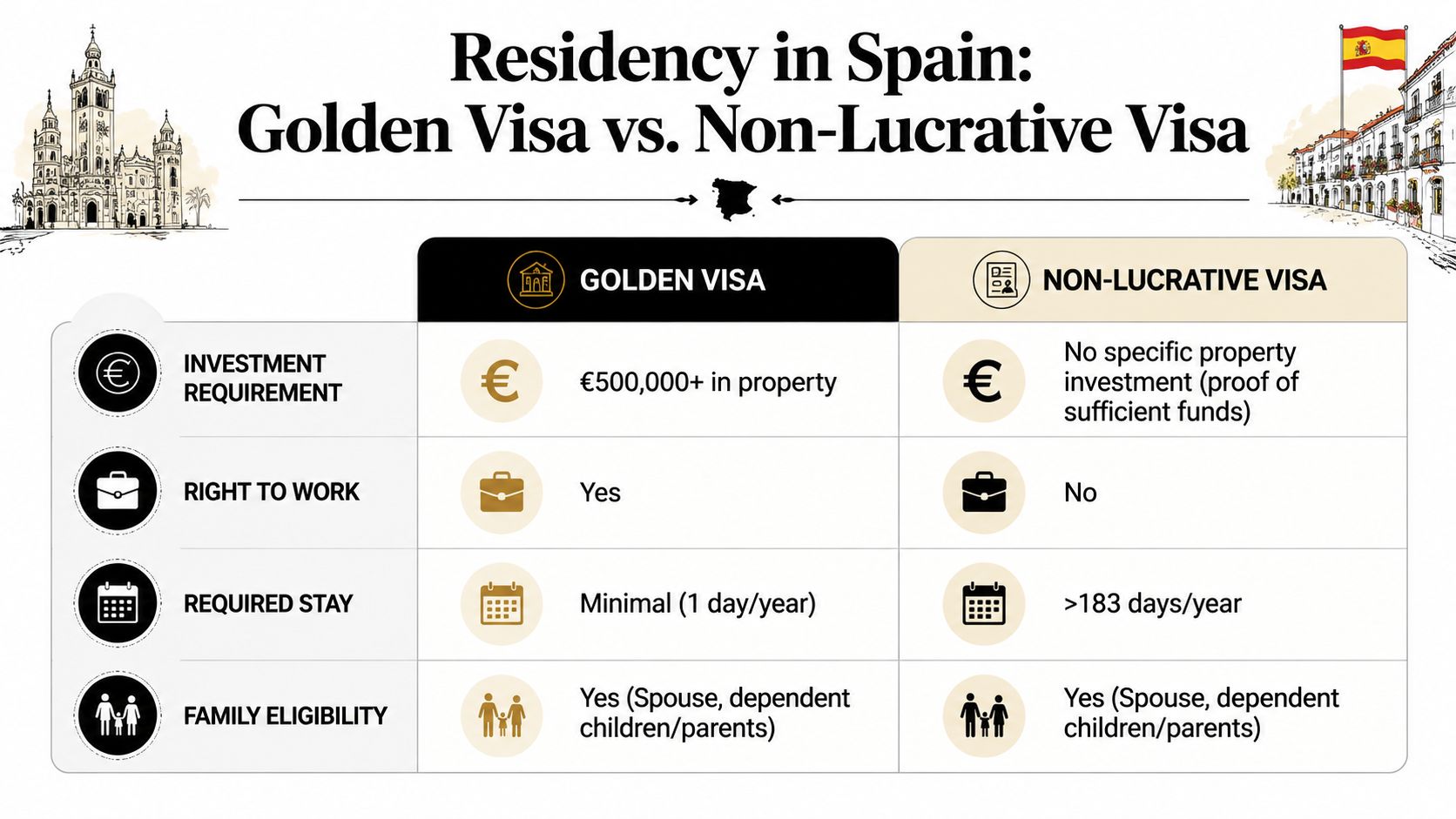 A comparison chart outlining the differences between Spanish Golden Visa and Non-Lucrative Visa requirements for expats.