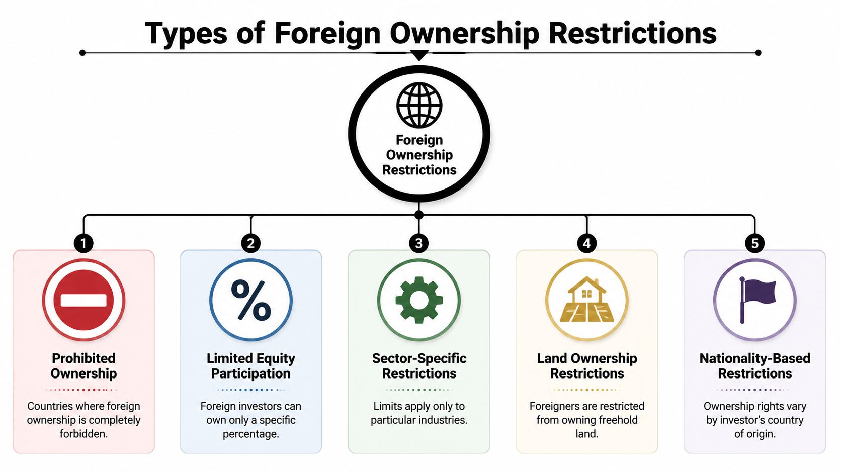 A diagram illustrating five different types of foreign ownership restrictions used by countries around the world.