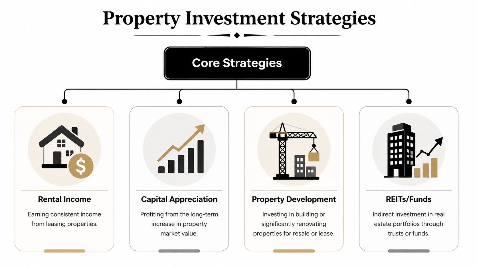 A diagram outlining four main property investment strategies: Rental Income, Capital Appreciation, Property Development, and REITs/Funds.