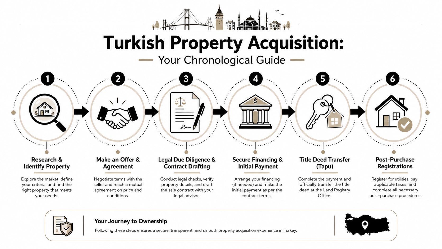 A chronological infographic guide outlining the six essential steps for buying property in Turkey for international investors.
