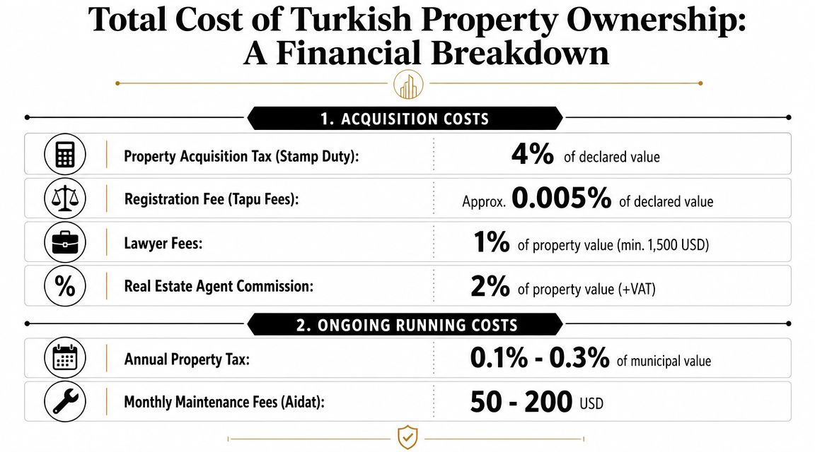 A financial breakdown chart detailing acquisition and running costs for purchasing and owning property in Turkey.