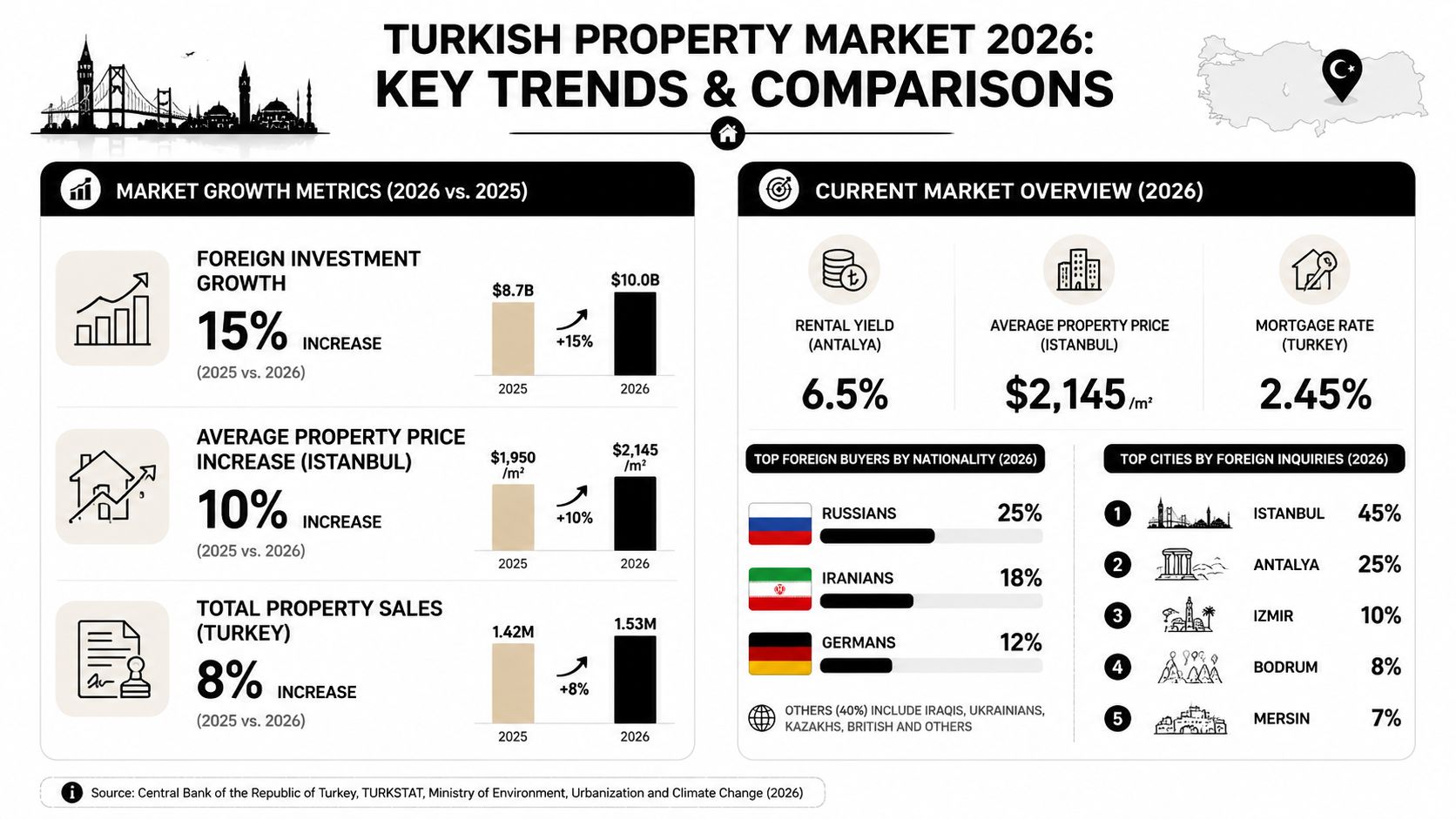 An infographic showing key 2026 growth metrics, market trends, and property statistics for the Turkish real estate market.
