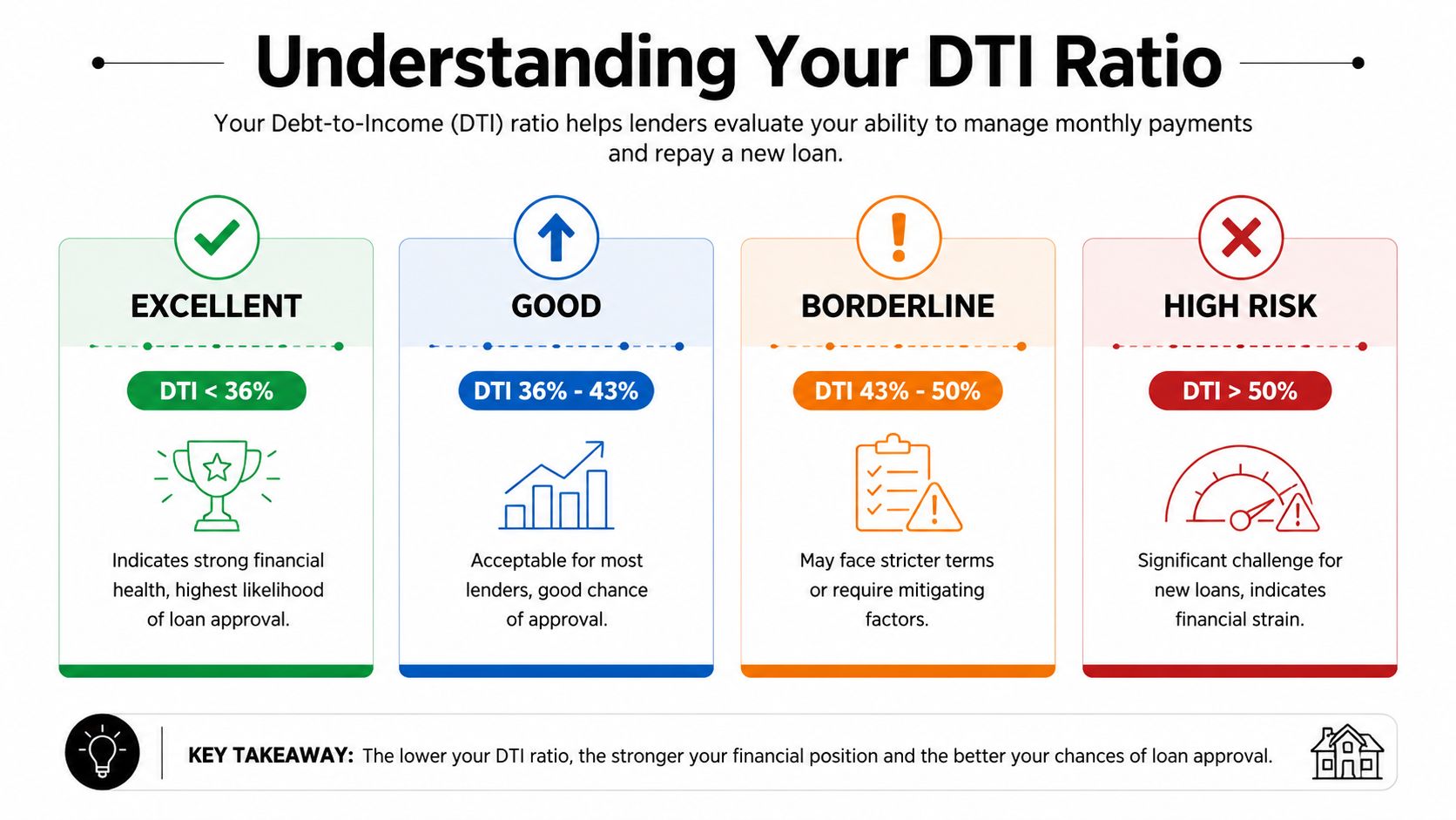A chart explaining four debt-to-income ratio categories ranging from excellent to high risk for loan approval.