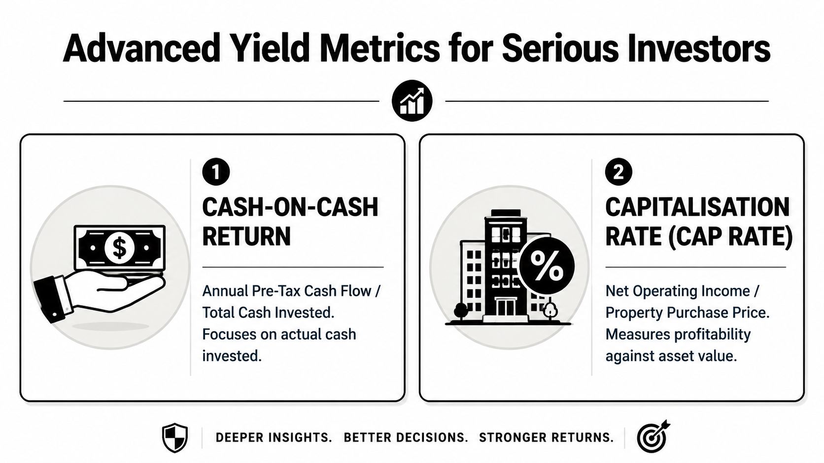 An infographic showing Cash-on-Cash Return and Capitalization Rate as essential yield metrics for real estate investors.