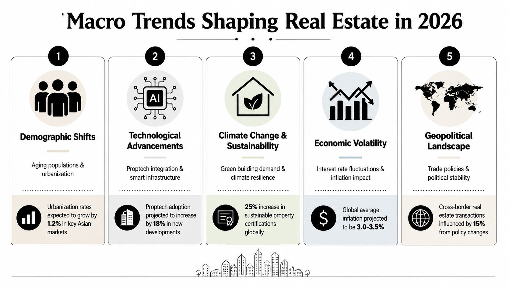 An infographic detailing five key macro trends shaping the global real estate market in the year 2026.