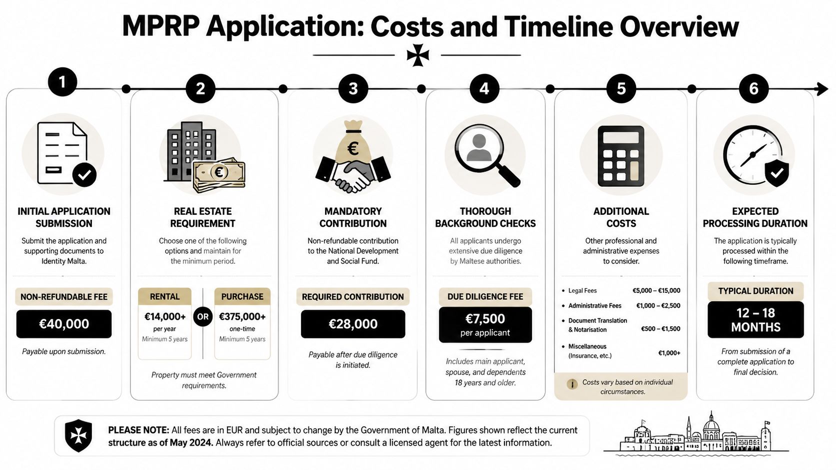 An infographic detailing the costs and timeline for the Malta Permanent Residence Programme application process.
