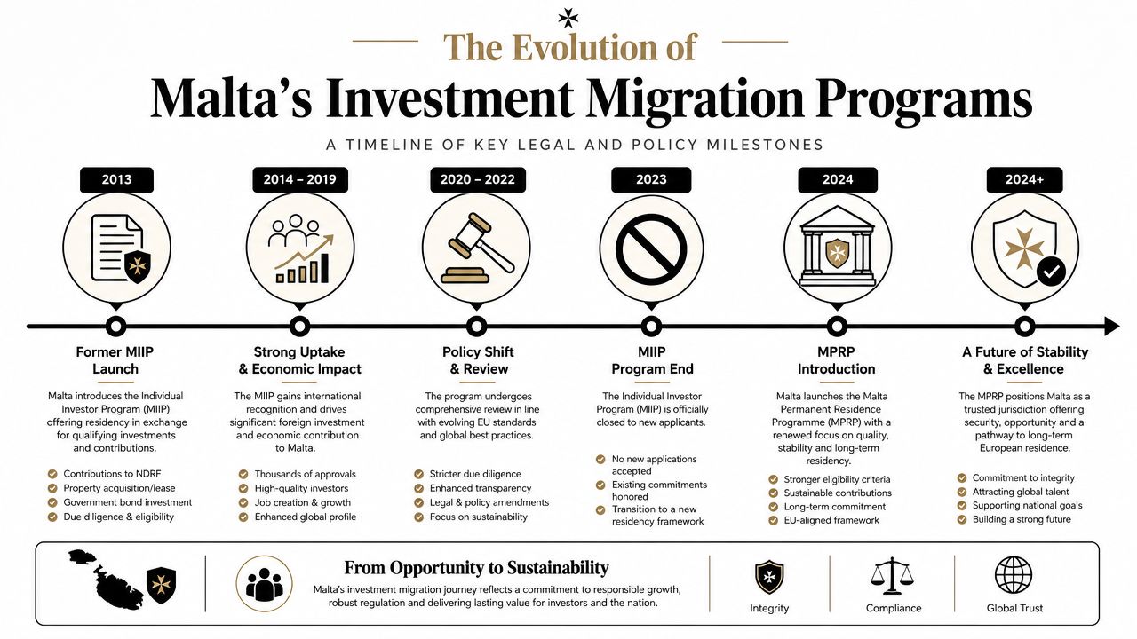 A timeline graphic illustrating the evolution and policy milestones of Malta's investment migration and residency programs.