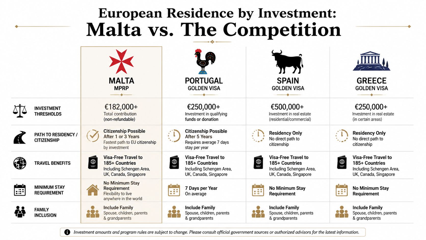 A comparison table outlining European residency by investment programs for Malta, Portugal, Spain, and Greece.