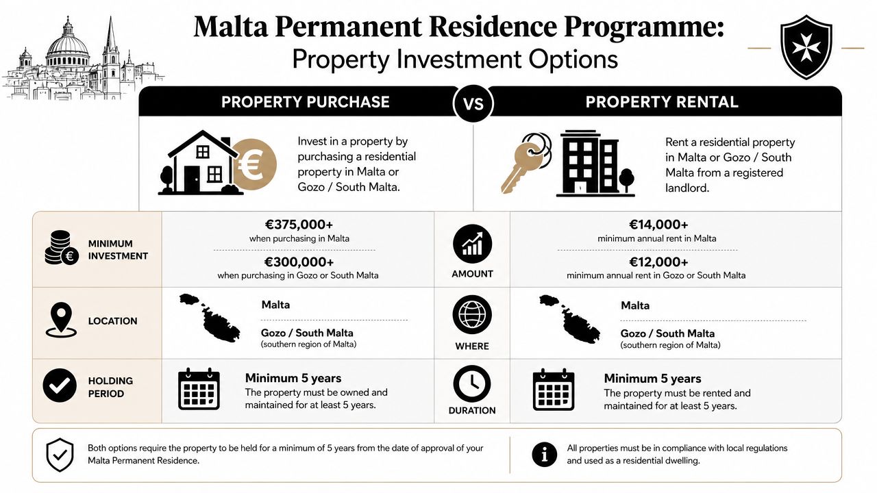 A comparison chart outlining property purchase and rental investment options for the Malta Permanent Residence Programme.