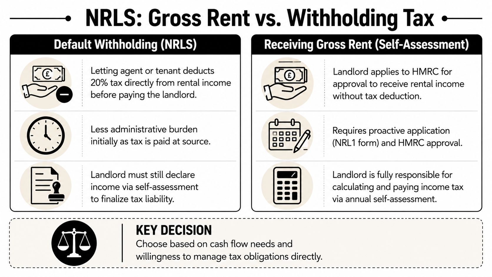 A comparison chart outlining the Non-Resident Landlord Scheme tax options between withholding tax and receiving gross rent.