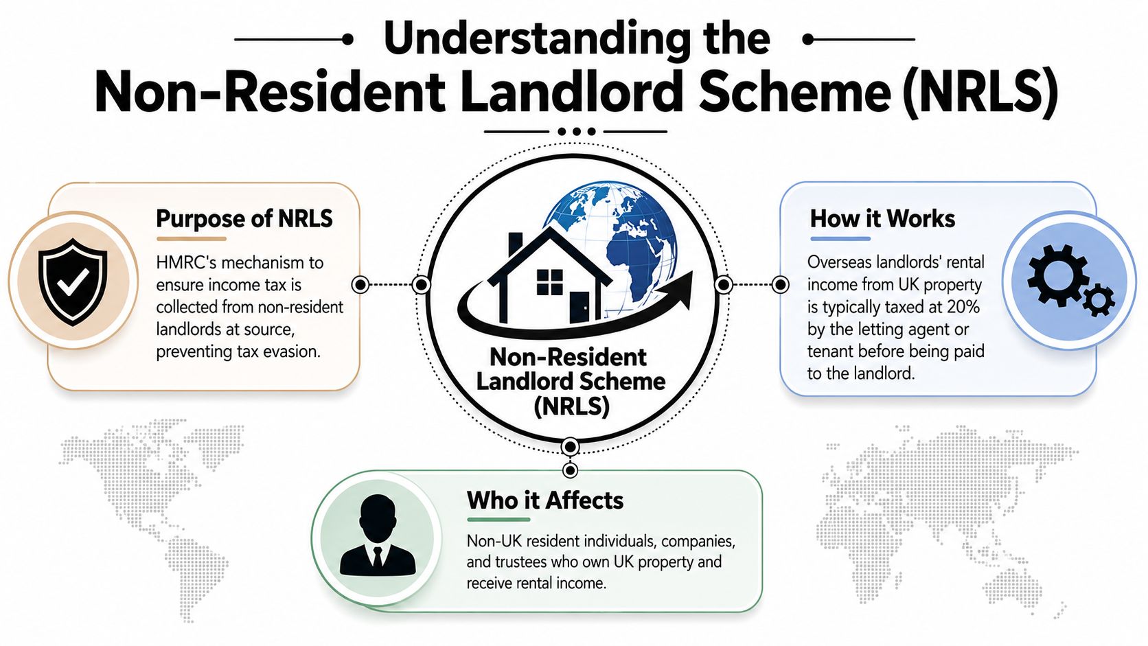 An infographic explaining the UK Non-Resident Landlord Scheme, its purpose, how it works, and who it affects.
